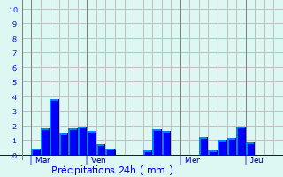 Graphique des précipitations prvues pour Saint-Lonard-de-Noblat