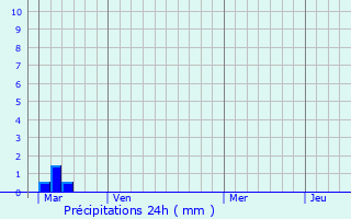 Graphique des précipitations prvues pour Langon