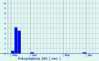 Graphique des précipitations prvues pour Touville