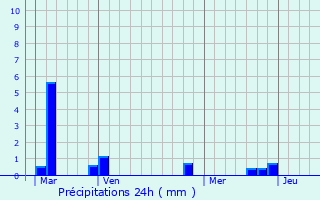 Graphique des précipitations prvues pour Mesnil-Rousset