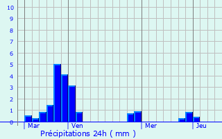 Graphique des précipitations prvues pour Trucy-l