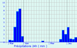 Graphique des précipitations prvues pour Ebersviller