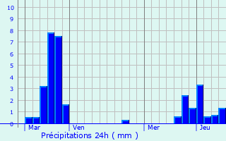 Graphique des précipitations prvues pour Distroff