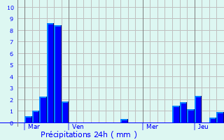 Graphique des précipitations prvues pour Tressange