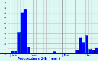 Graphique des précipitations prvues pour Piblange