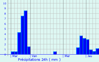 Graphique des précipitations prvues pour Coume