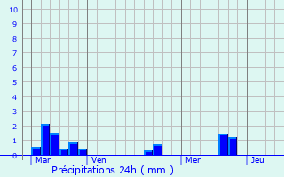 Graphique des précipitations prvues pour Berthez