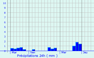 Graphique des précipitations prvues pour Loc-Brvalaire