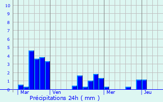 Graphique des précipitations prvues pour Cordes-Sur-Ciel