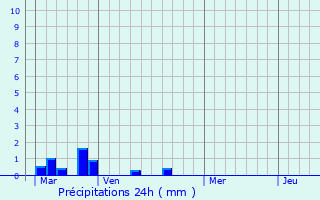 Graphique des précipitations prvues pour Saint-Malo-de-la-Lande