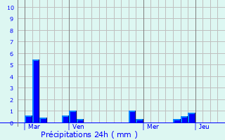 Graphique des précipitations prvues pour La Chapelle-Hareng