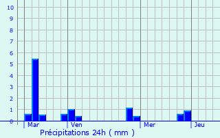 Graphique des précipitations prvues pour Piencourt