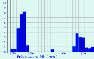 Graphique des précipitations prvues pour Denting