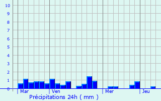Graphique des précipitations prvues pour Sizun