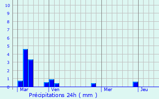 Graphique des précipitations prvues pour preville