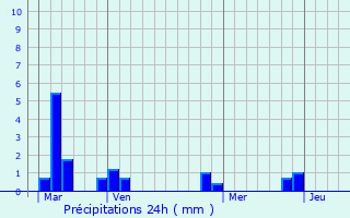 Graphique des précipitations prvues pour Conteville