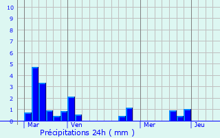 Graphique des précipitations prvues pour La Fert-Villeneuil