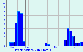 Graphique des précipitations prvues pour Zimming