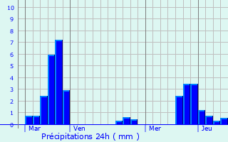 Graphique des précipitations prvues pour Schoeneck