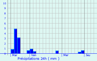 Graphique des précipitations prvues pour Sausseuzemare-en-Caux