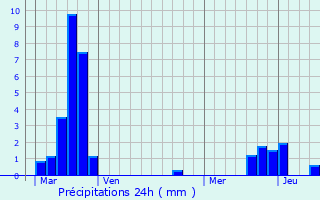 Graphique des précipitations prvues pour Lommerange