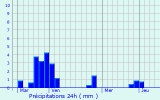Graphique des précipitations prvues pour Ville-Langy
