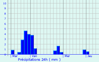 Graphique des précipitations prvues pour Tintury