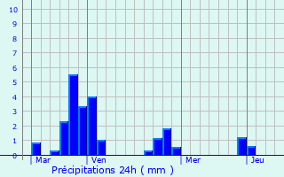Graphique des précipitations prvues pour Biches