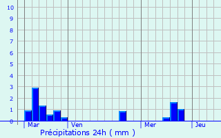 Graphique des précipitations prvues pour Le Nizan