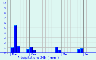 Graphique des précipitations prvues pour Manneville-la-Raoult