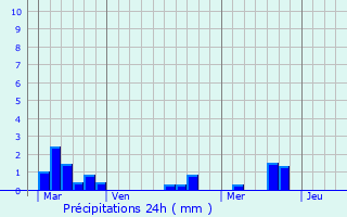 Graphique des précipitations prvues pour Castillon-de-Castets
