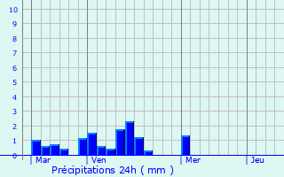 Graphique des précipitations prvues pour Barbtre