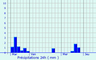 Graphique des précipitations prvues pour Roaillan