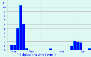 Graphique des précipitations prvues pour Montois-la-Montagne