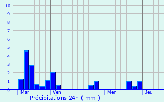 Graphique des précipitations prvues pour More