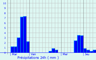 Graphique des précipitations prvues pour Bousbach