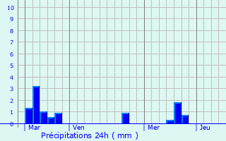 Graphique des précipitations prvues pour Villandraut