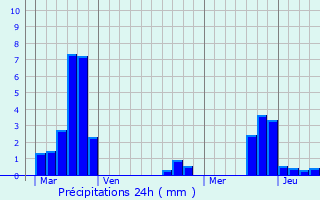 Graphique des précipitations prvues pour Rouhling