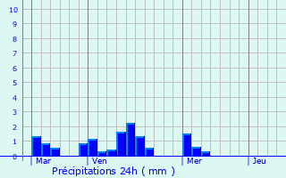 Graphique des précipitations prvues pour La Barre-de-Monts