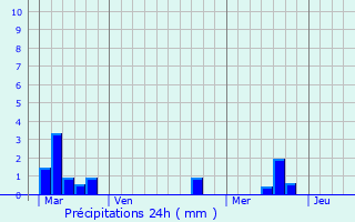 Graphique des précipitations prvues pour Saint-Lger-de-Balson