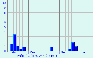 Graphique des précipitations prvues pour Logeats