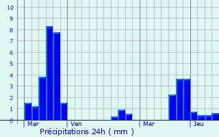 Graphique des précipitations prvues pour Farschviller