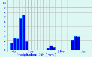 Graphique des précipitations prvues pour Achen