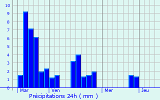 Graphique des précipitations prvues pour Florimont-Gaumier