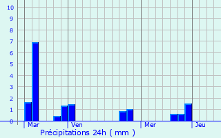 Graphique des précipitations prvues pour Rveillon