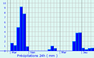 Graphique des précipitations prvues pour Maxstadt