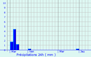 Graphique des précipitations prvues pour Saint-Aubin-de-Bonneval