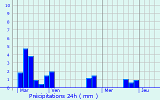 Graphique des précipitations prvues pour Villebarou
