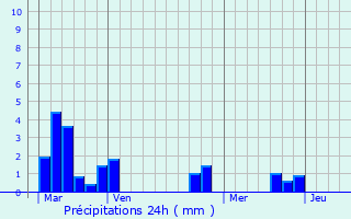 Graphique des précipitations prvues pour Foss