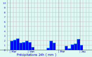 Graphique des précipitations prvues pour Le Palais-sur-Vienne